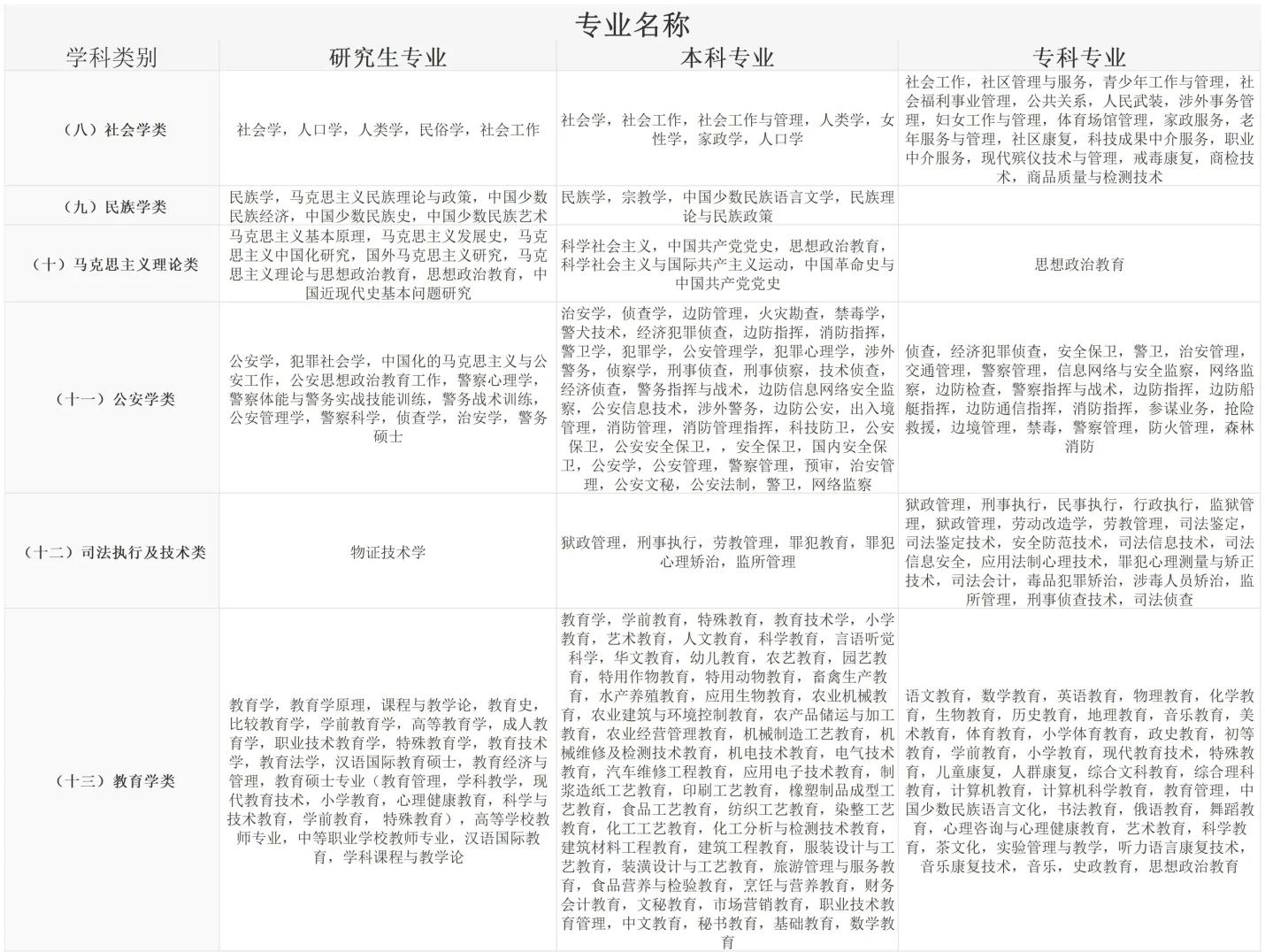 公共管理类专业有哪些专业