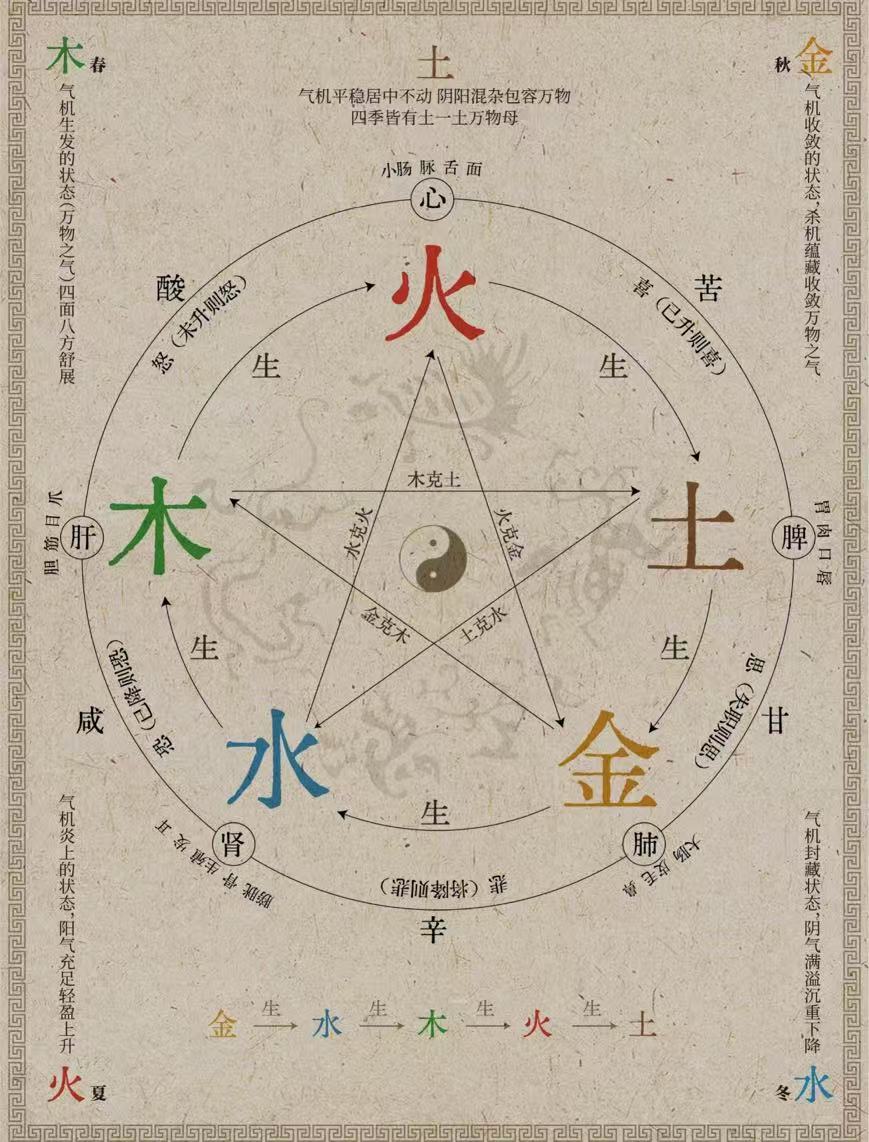 金木水火土相生相克表十二生肖相生相克表