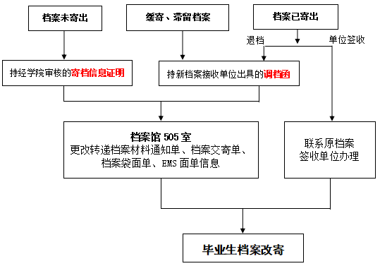 概述大学毕业生就业的相关程序