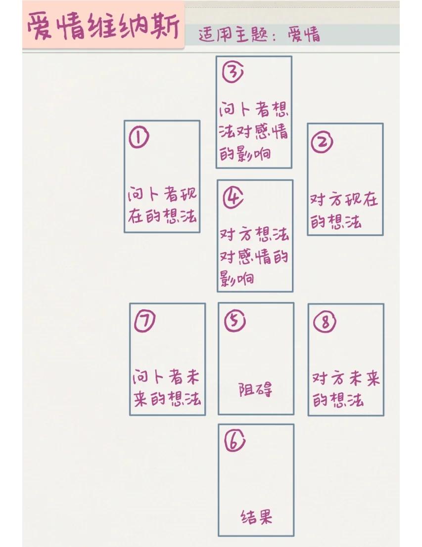 塔罗牌占卜操作流程