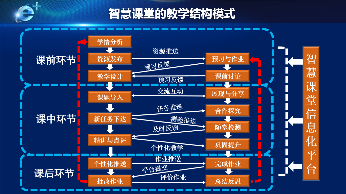 课堂教学模式的教学结构