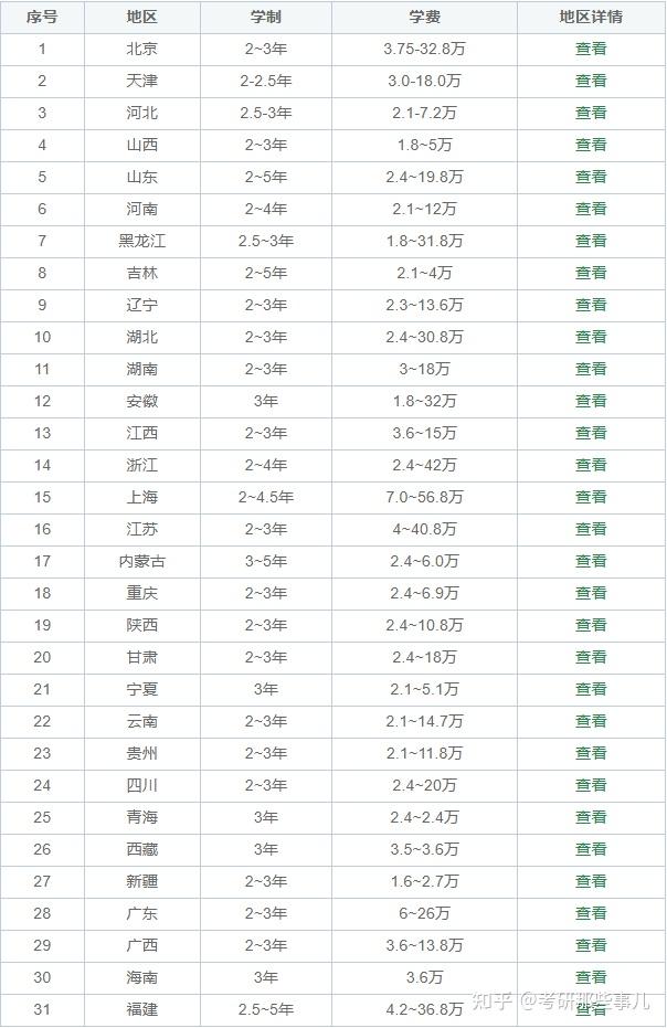 非全日制收费标准