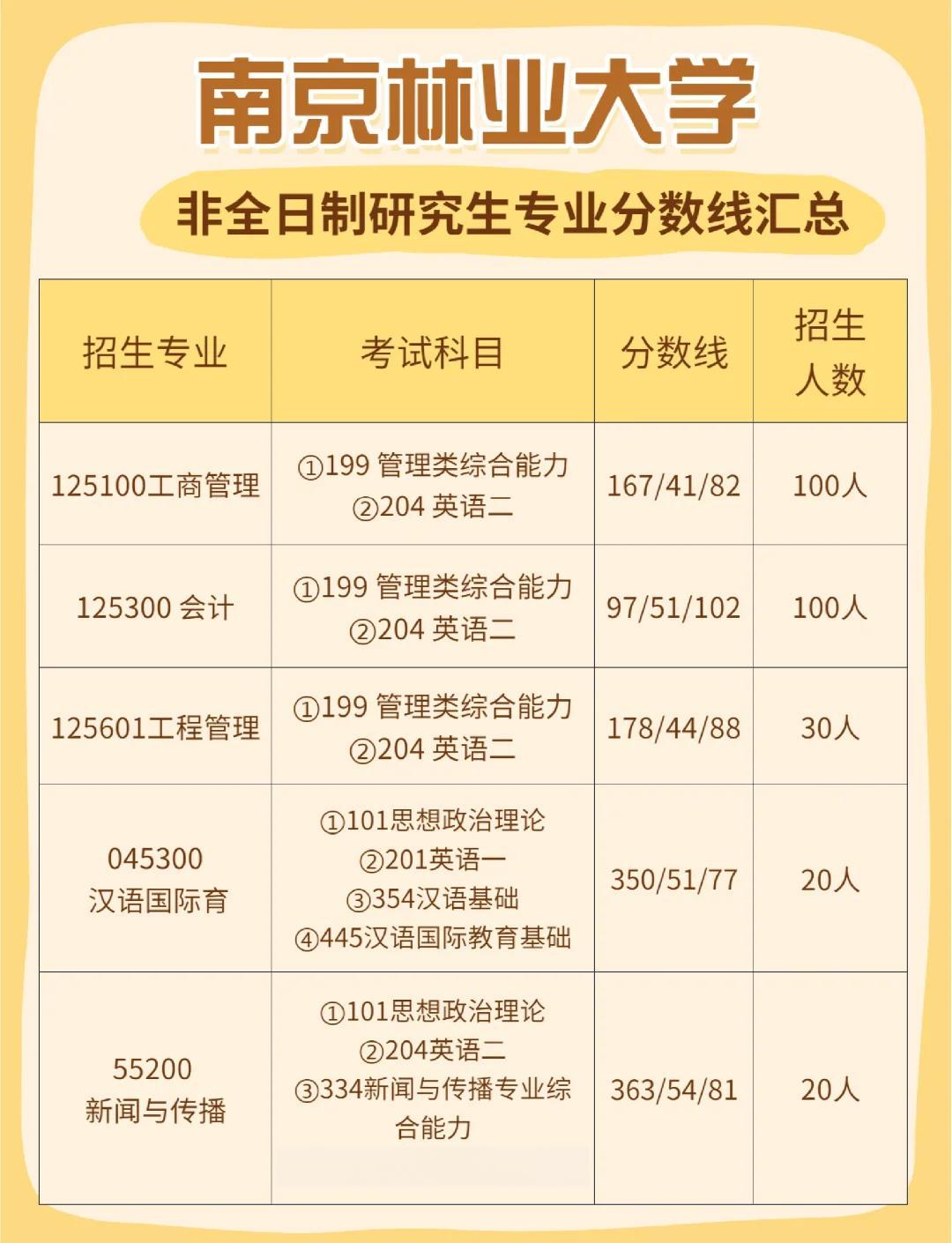 非全日制收费标准