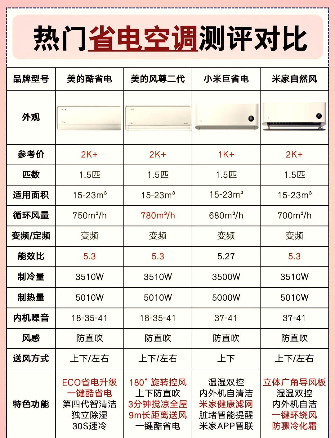 几匹的空调最省电