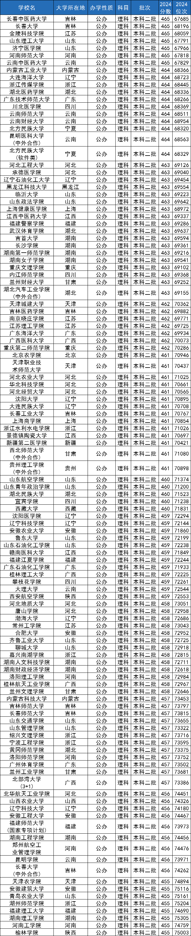 有哪些好一些的二本学校