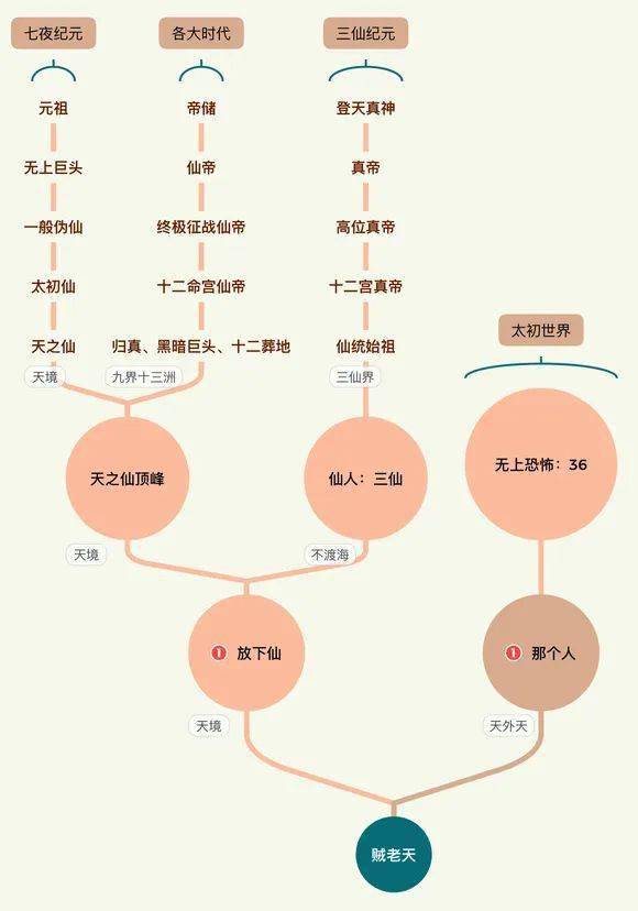万古神帝境界划分依次是什么