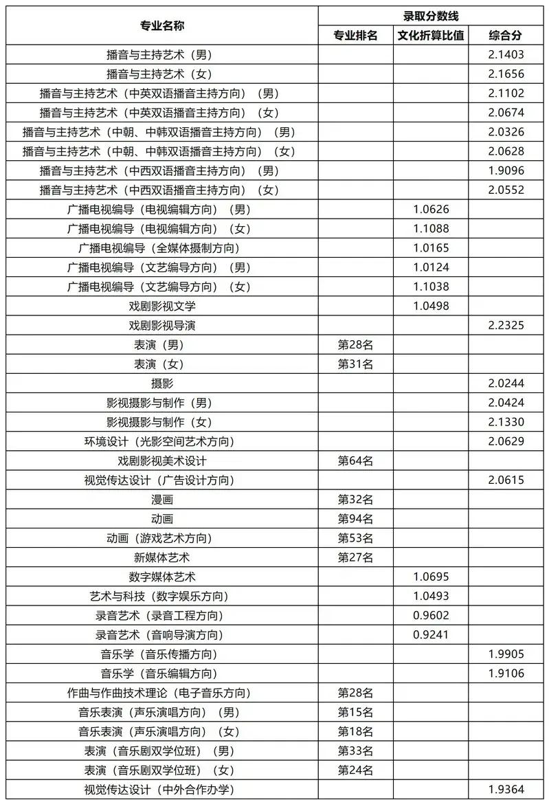 河北传媒学院2020年学费多少
