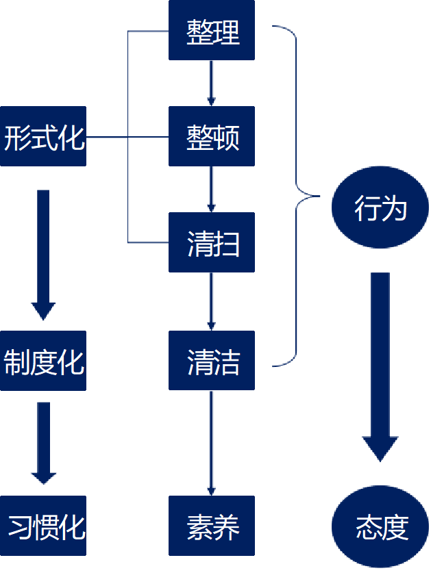 5S管理是什么部门