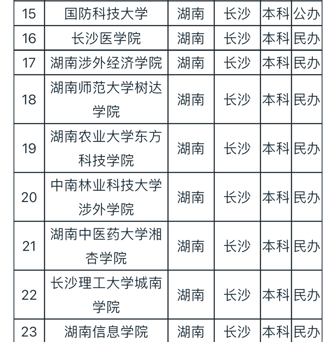 湖南省有什么大学排行榜