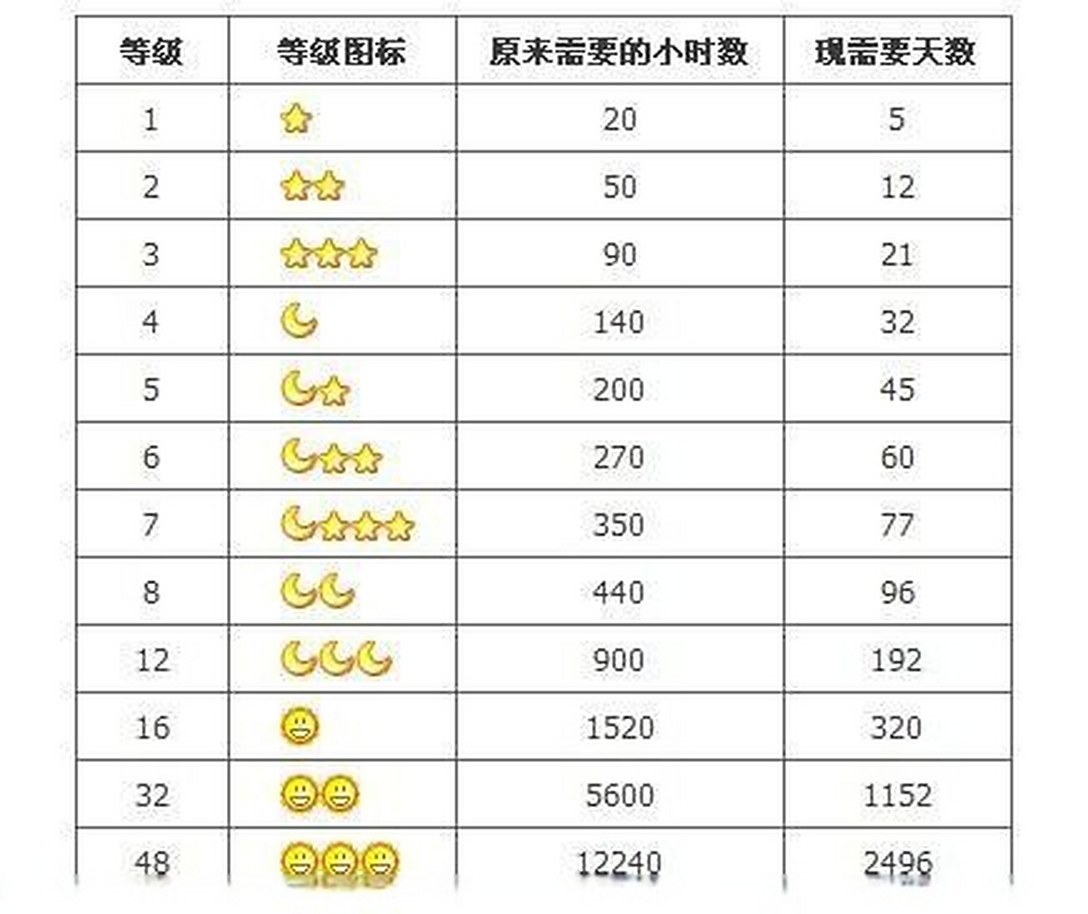 里皇冠是多少级