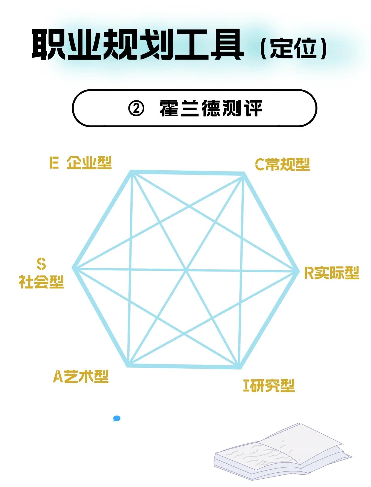 霍兰德六种类型及特点