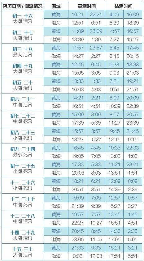东疆港潮汐表2021年7月26号