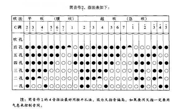 六孔箫怎么吹1234567