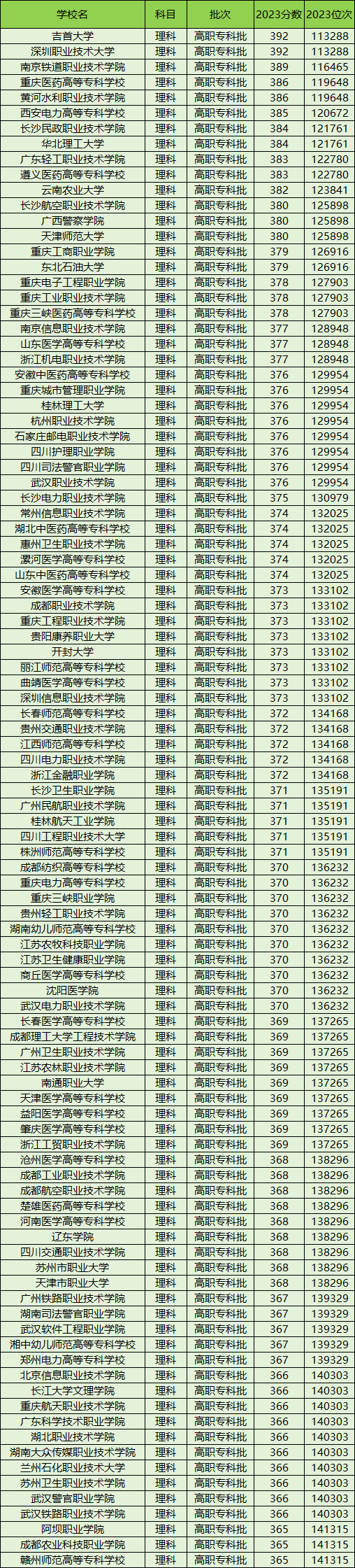 全国好一点的专科学校排名情况如何?