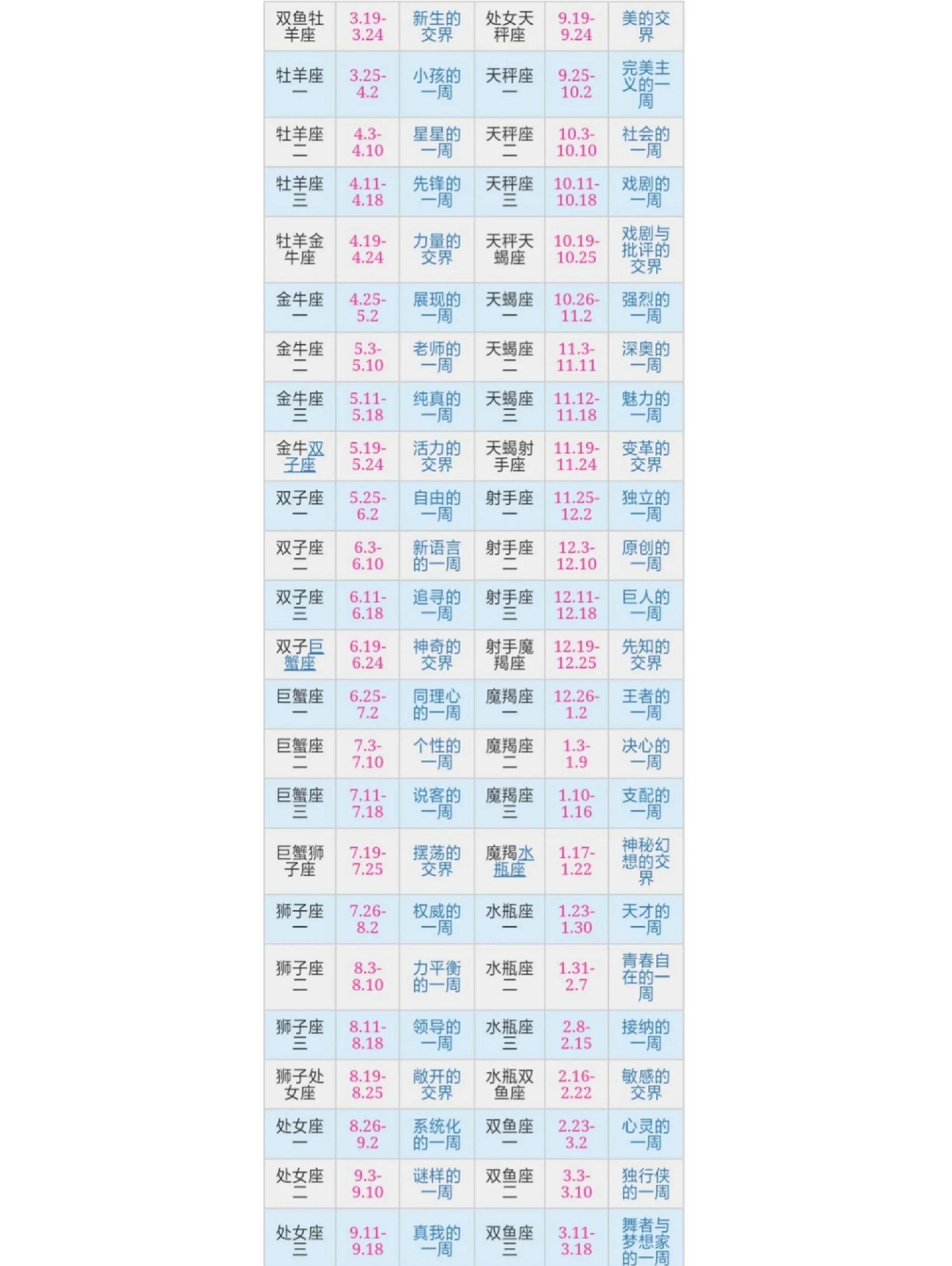 12星座出生日期是多少