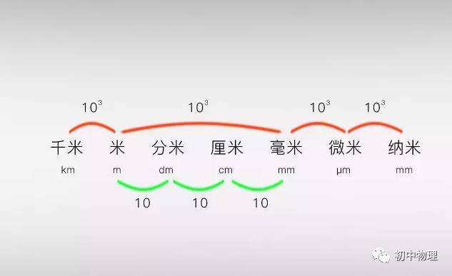 纳米和微米毫米的换算单位