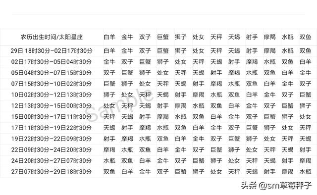 1999年农历3月26日是什么星座