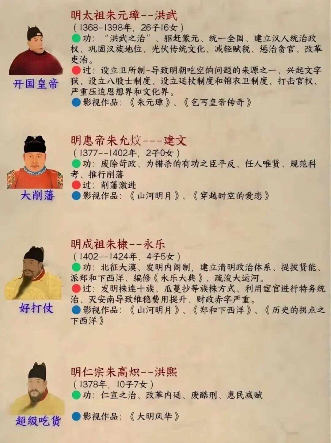 明朝历代皇列表介绍
