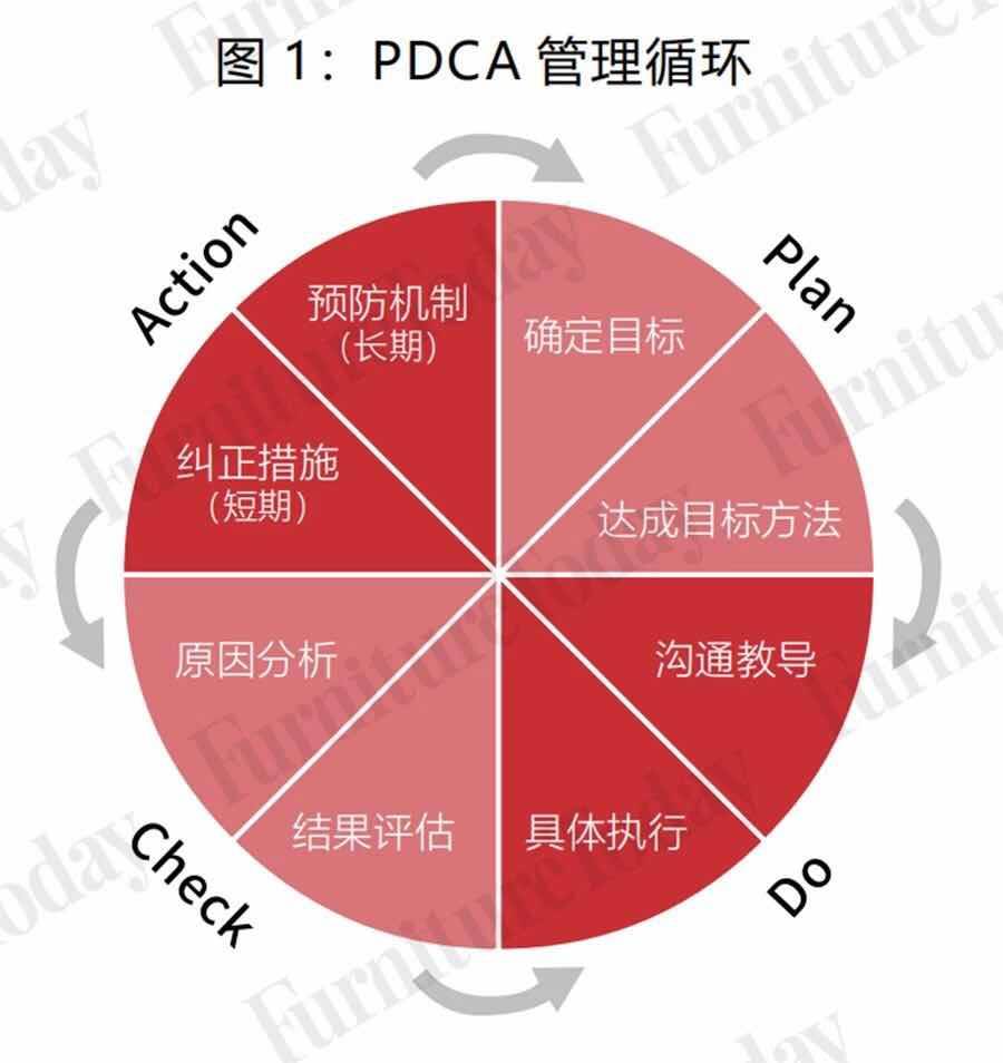 pdca循环的管理实例