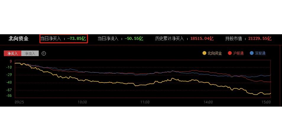 股市如何看北上资金实时数据