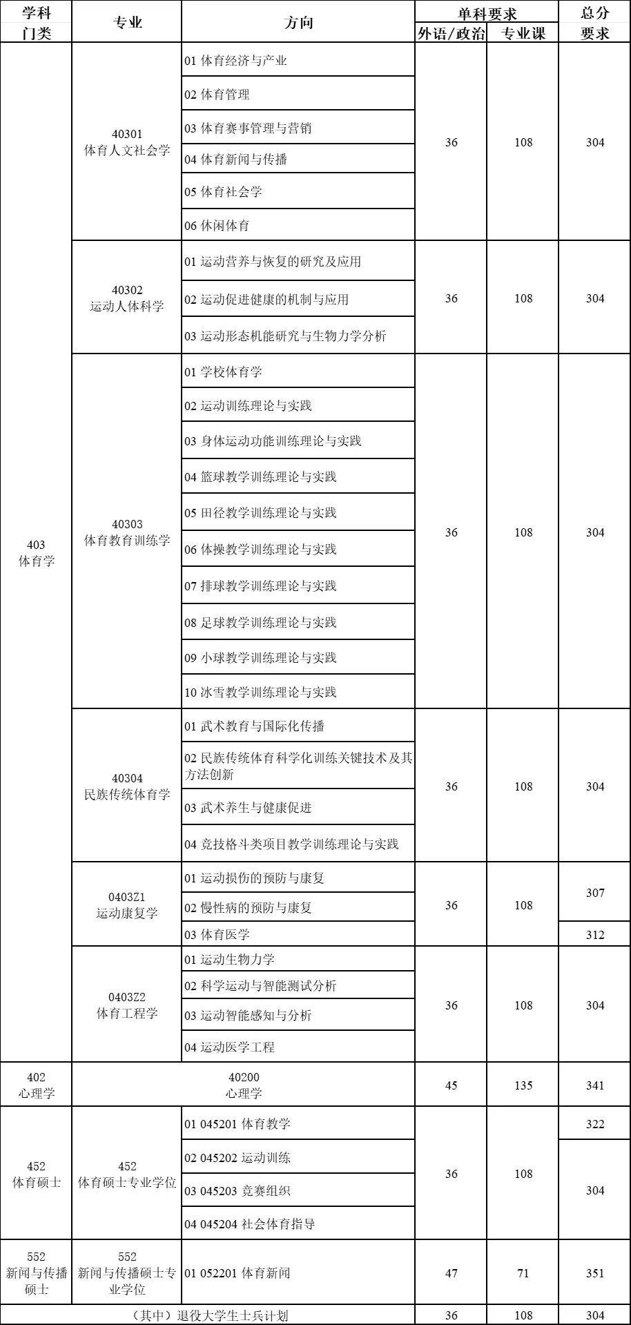 体育学院考研难吗