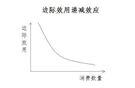 边际效用递减原理及其条件