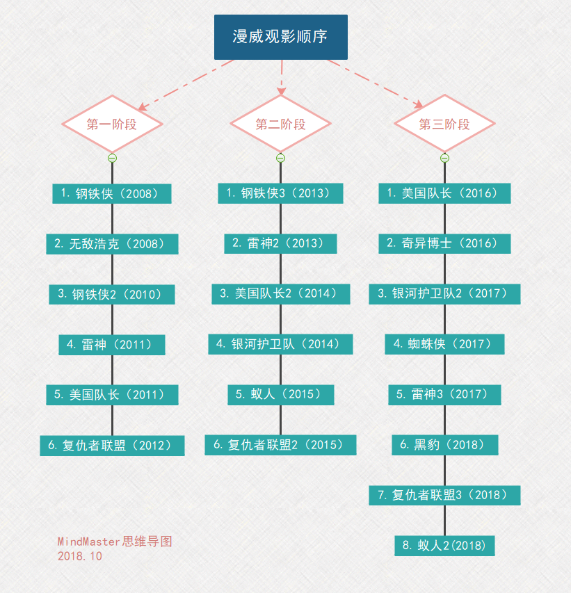 漫威电影观看顺序时间线