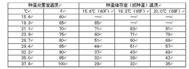 孵化鸡的温度和湿度