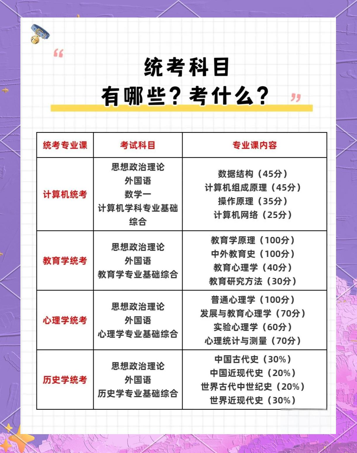 经济学考研考哪些