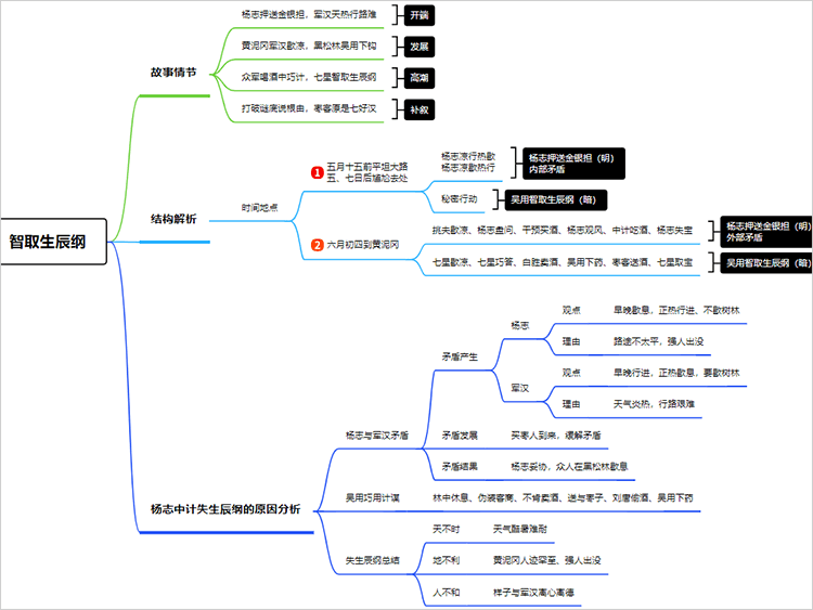 水浒传智取生辰纲的主要内容简短