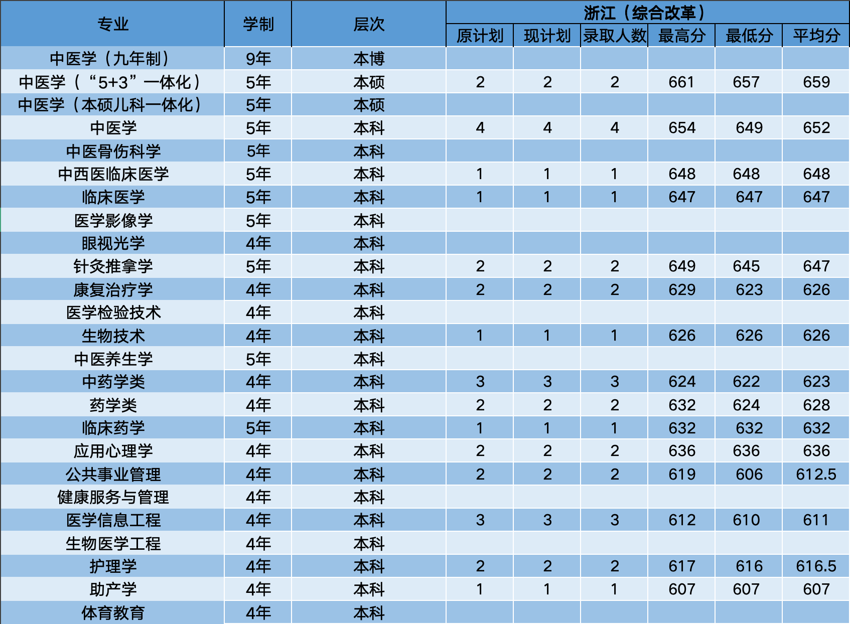 广州中医药大学有哪些专业分数线是多少