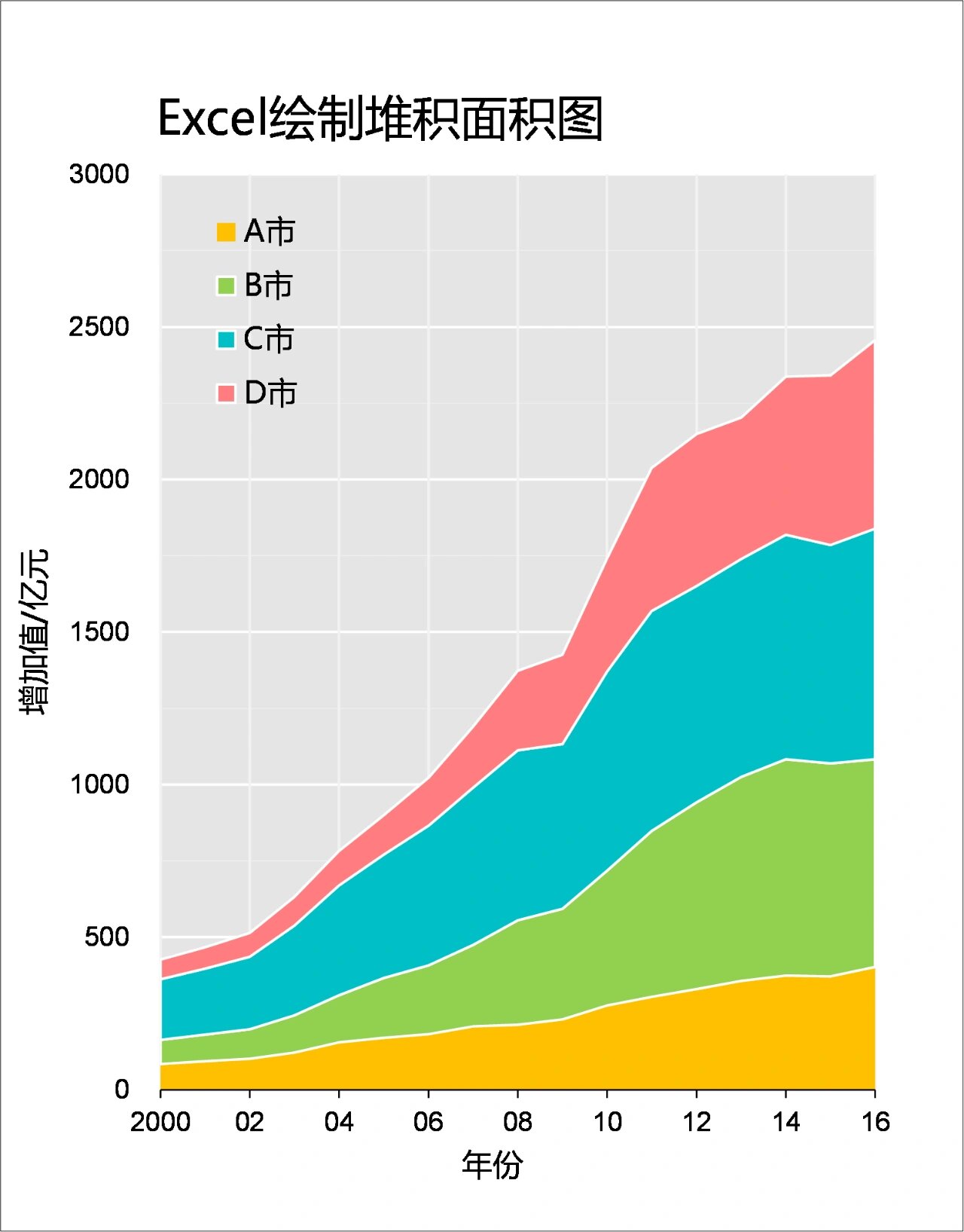 excel11种图表类型