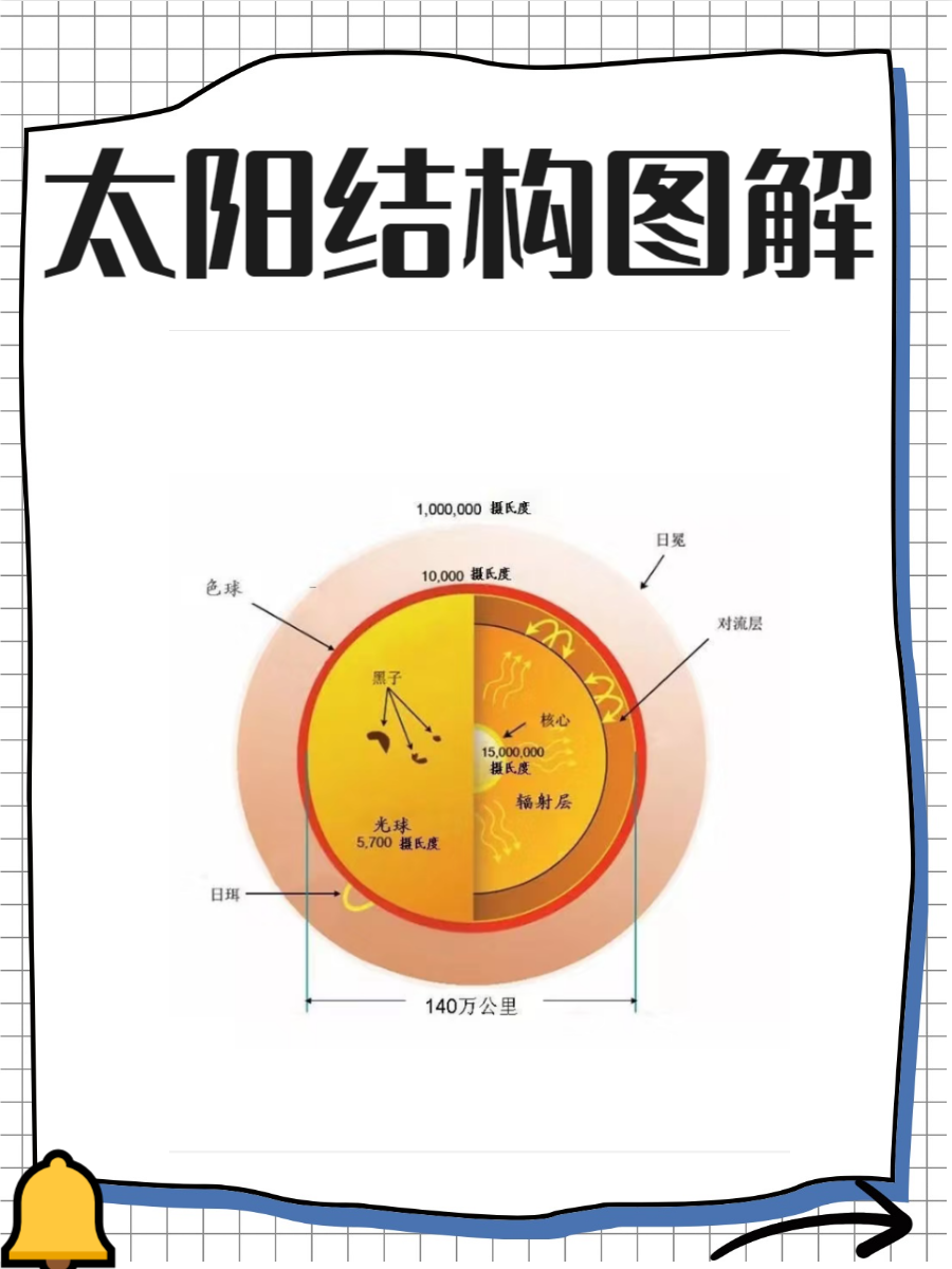 太阳的资料100字左右