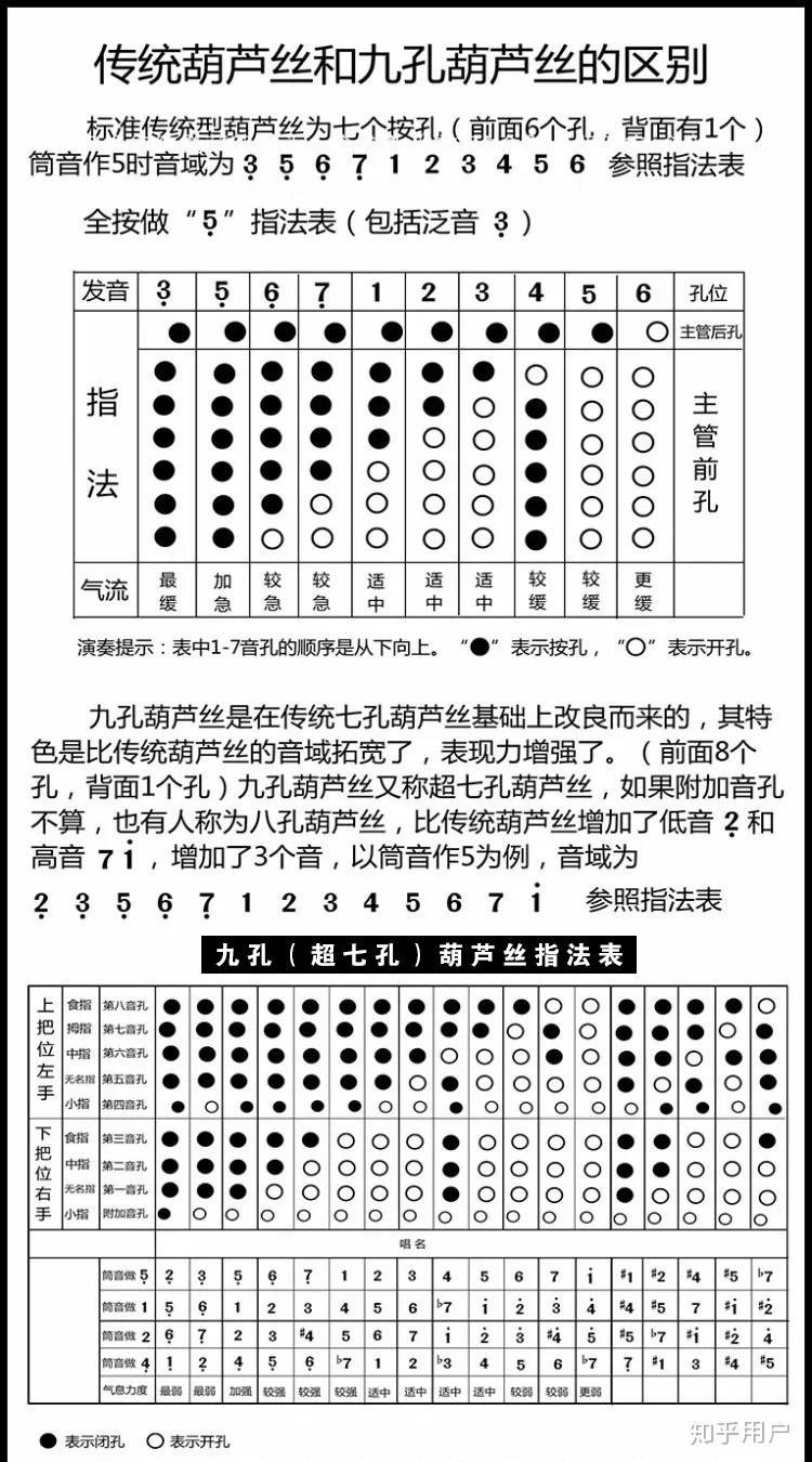 7孔葫芦丝7怎么吹 指法